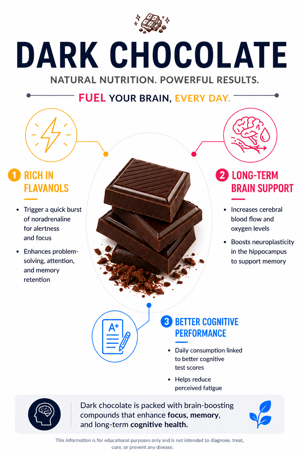 Dark chocolate nutrition infographic showing flavanols, long-term brain support, and cognitive performance benefits.